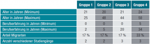 Tabelle 1: Heterogenität der Gruppen