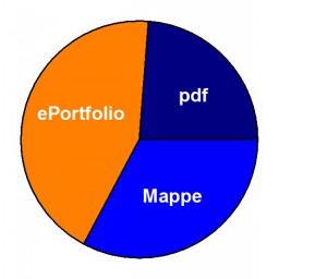 Abbildung 1: Prozentuale Verteilung der verschiedenen Portfolio- Abgabeformen. Die Vorteile des ePortfolios wurden von 43% der Studierenden genutzt, 33% hingegen bevorzugten bedrucktes Papier und gaben eine Mappe ab.
