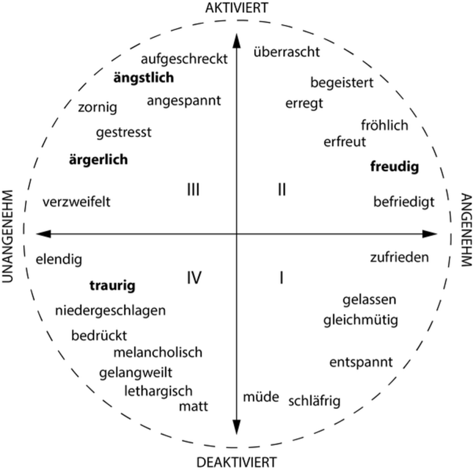 Sitzung 1 BLOCK II Emotionale Grundbildung