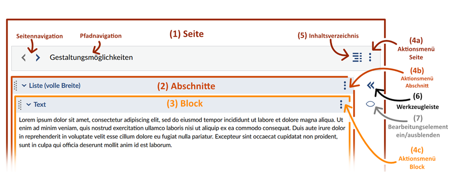Bild: Eine Courseware besteht aus Seiten, Abschnitten und Blöcken, die einzeln bearbeitet werden können.