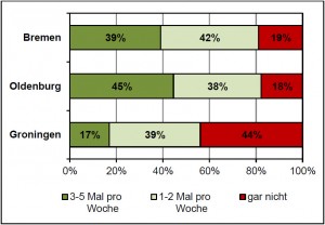 Abbildung 2: Häufigkeit der Nutzung der Mensen und Cafeterien durch die Studierenden in Bremen, Oldenburg und Groningen