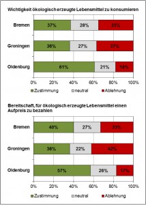Abbildung 3:Bewertung der Wichtigkeit, ökologisch erzeugte Lebensmittel zu konsumieren sowie Bereitschaft, dafür einen Aufpreis zu bezahlen durch die Studierenden in Bremen, Oldenburg und Groningen
