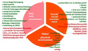 Abbildung 1: Dimensionen von Wohnumwelt und Kriterien für Wohlbefinden aus Sicht der Studierenden