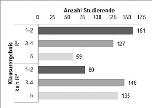 Abbildung 1: Vergleich der Klausurergebnisse zwischen teilnehmenden Studierenden und nicht-teilnehmenden Studierenden des Projekt: Marketing R³