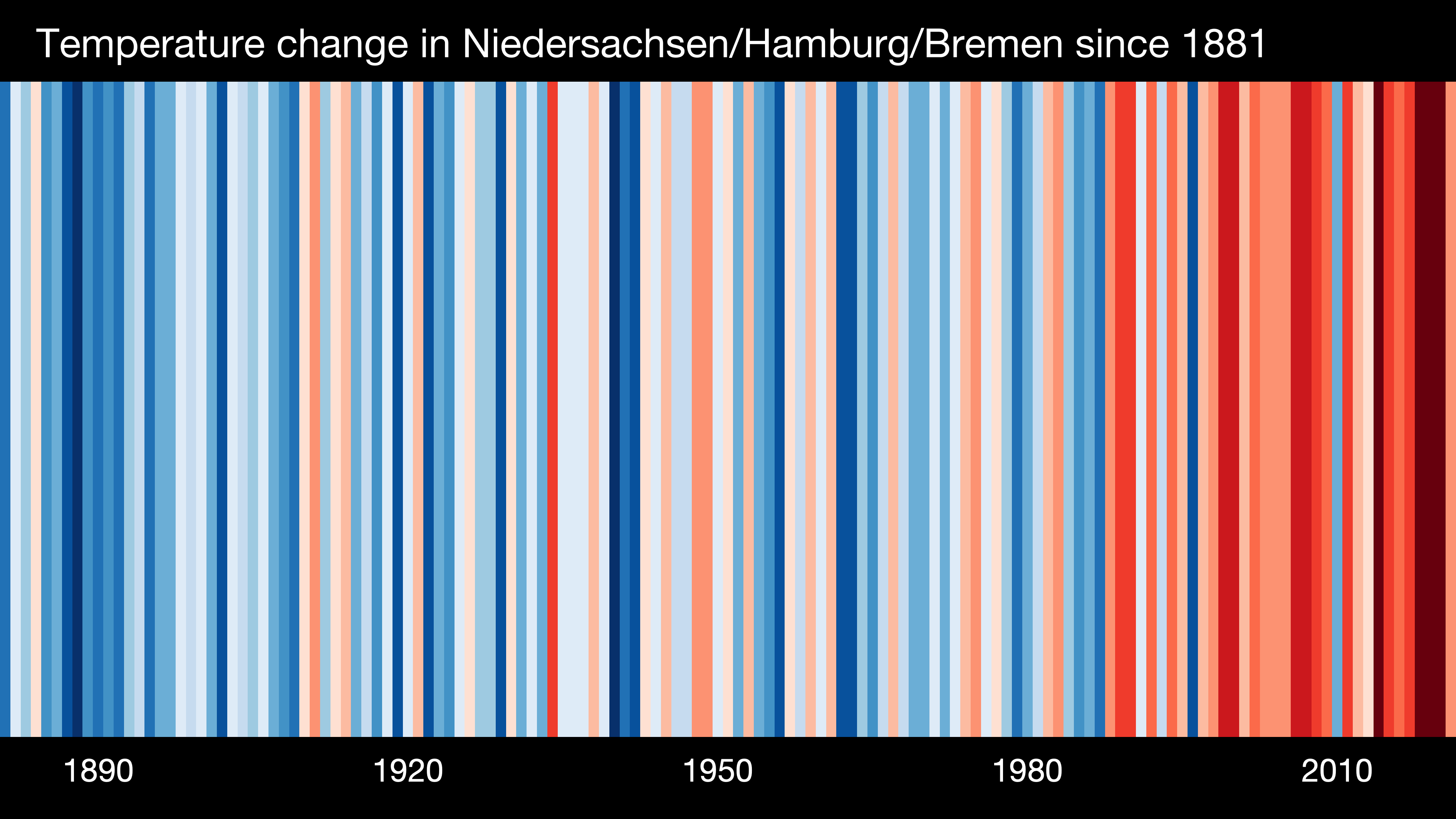 Die Klimakrise ist längst auch in Bremen angekommen. Hier zu sehen sind die "Warming stripes" für Bremen und umzu. Jeder Streifen steht für ein Jahr. Blau sind die Jahre, die kälter waren als der Durchschnitt. Rot bedeutet wärmer als der Durchschnitt. Es ist eindeutig, es wird wärmer.Bild: Deutsches Klima Konsortium