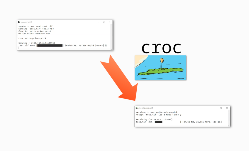 Schematische Darstellung des Dateiversands mit croc