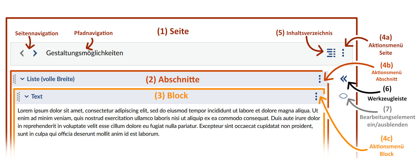 Die Infografik stellt den Prozess der Erstellung einer Abschnittsseite (Seite) in einem Dokument dar. Sie beginnt mit der Festlegung des Themas (1) und der Auswahl eines Layouts (2), gefolgt vom Hinzufügen von Text (3) und Bildern (4). Abschließend wird die Seite veröffentlicht (5) und kann bearbeitet (6) werden.