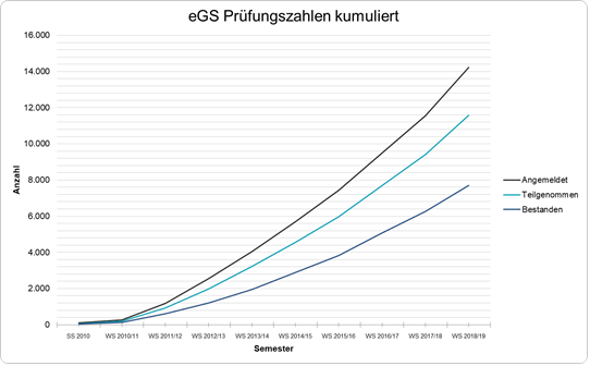 Das Bild zeigt einen Liniendiagramm, das die kumulierten Prüfungszahlen des "eGS"-Programms über verschiedene Semester hinweg darstellt. Die Grafik zeigt drei Linien, die die Anzahl der Angemeldeten, Teilgenommenen und Bestandenen im Laufe der Zeit veranschaulichen. Alle drei Linien steigen im Laufe der Semester an, wobei die Linie für "Angemeldet" am höchsten liegt und die Linie für "Bestanden" am niedrigsten.
