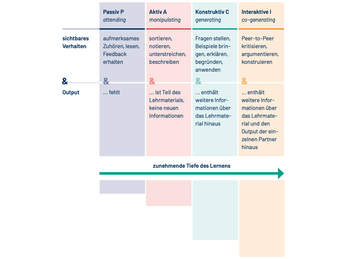 Das Bild zeigt das ICAP-Modell in seinen verschiedenen Phasen.