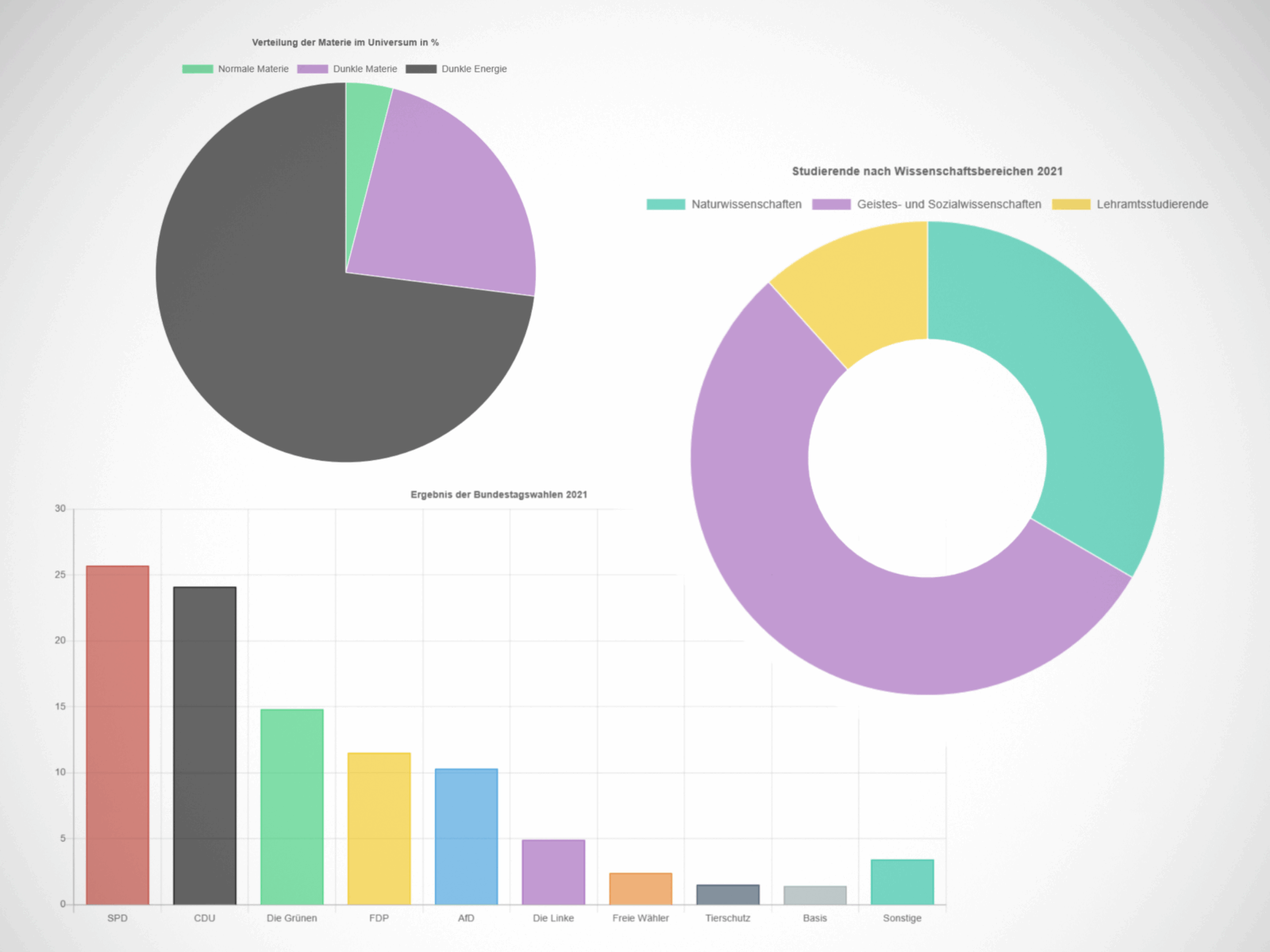 Die Infografik zeigt die Verteilung der Studierenden nach Studienfachgruppen (Naturwissenschaften, Geistes- und Sozialwissenschaften, Ingenieurwissenschaften, Gesundheitswissenschaften, Lehramtsstudierende) an einer Universität im Jahr 2021, sowohl als Balkendiagramm nach Fachbereichen als auch als Kreisdiagramm nach Fachgruppen. Sie veranschaulicht die relative Größe der einzelnen Fachbereiche und -gruppen innerhalb der Universität.