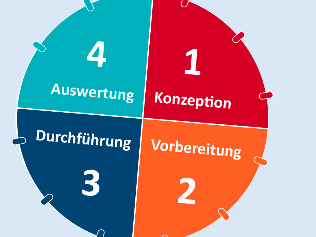 Das Bild zeigt ein Kreisdiagramm mit vier Farbsegmenten, die jeweils eine Zahl und ein Wort beschreiben. Die Farben sind blau, rot, grün und orange. Die Zahlen sind 1, 2, 3 und 4, und die Wörter sind Auswertung, Konzeption, Durchführung und Vorbereitung.