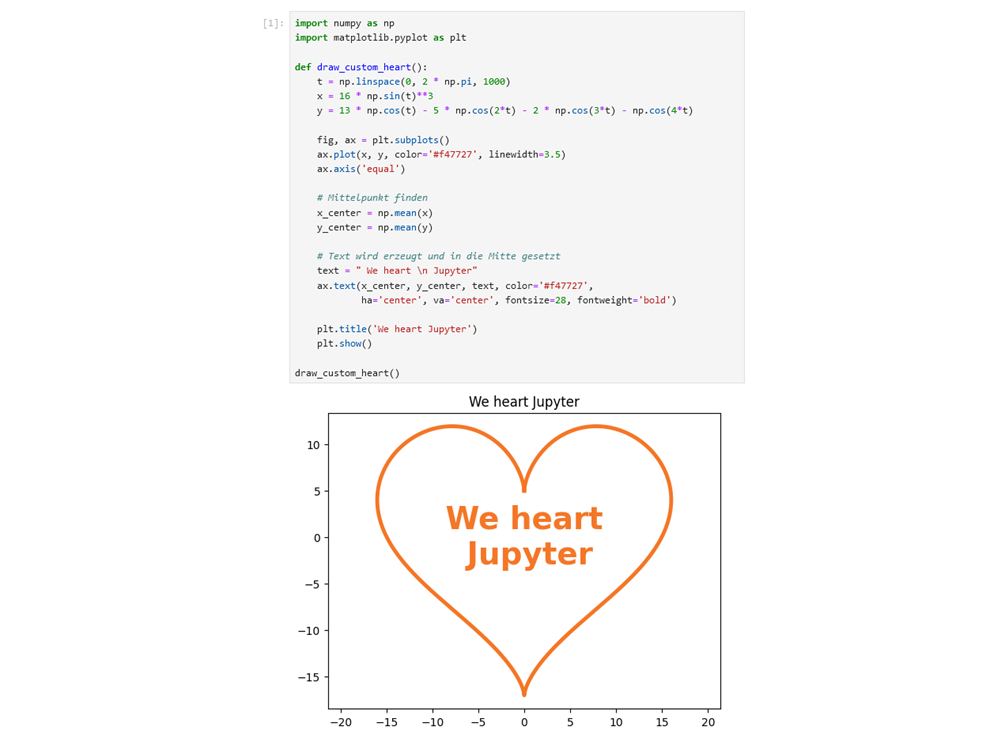 beispielhafter Python-Code und Ergebnis des ausgeführten Codes in Form eines Graphen in Herzform mit dem Text "We heart Jupyter"