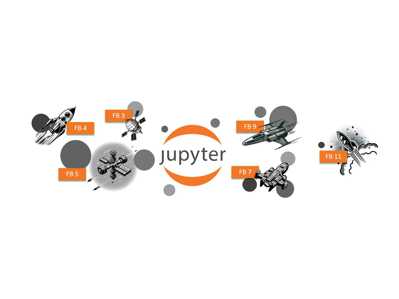 Das Bild zeigt das Jupyter-Logo umgeben von Raumschiffen, die jeweils mit einem Schild den verschiedenen Fachbereichen an der Uni Bremen zugewiesen sind, die Jupyter einsetzen könnten. Dies ist der Fachbereich 3–5 und die Fachbereiche 7, 9 und 11.