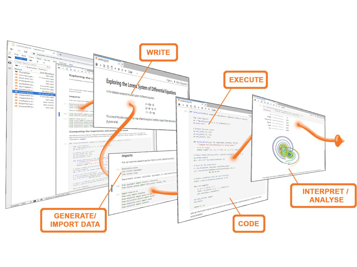 Das Bild illustriert den Workflow mit Jupyter Notebooks: Daten importieren, Code schreiben, ausführen und Ergebnisse analysieren. Es zeigt Screenshots von Jupyter, die die einzelnen Schritte veranschaulichen.