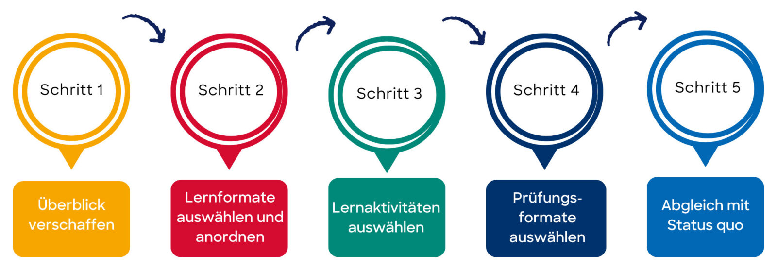 Fünf Schritte des ABC-Learning-Design-Workshops, dargestellt als farbcodierte Kreise in einer linearen Abfolge: Überblick, Lernformate, Lernaktivitäten, Prüfungsformate, Abgleich mit Status quo.